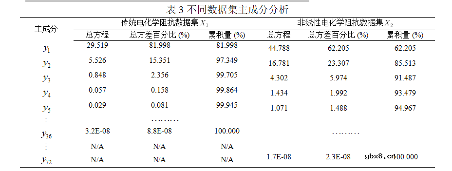 基于非线性电化学阻抗的燃料电池故障诊断方法 基于非线性电化学阻抗的燃料电池故障诊断方法