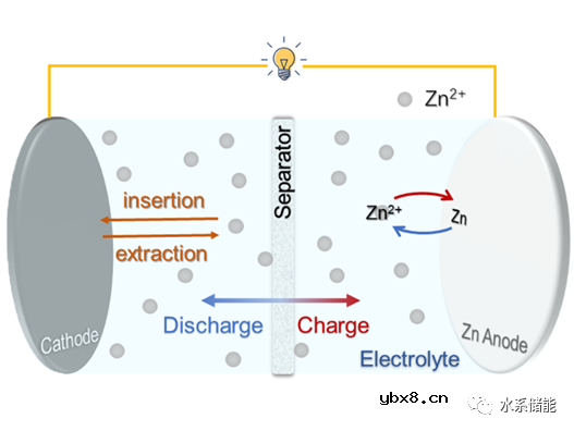 锌负极在可充电水系电池中的发展与挑战