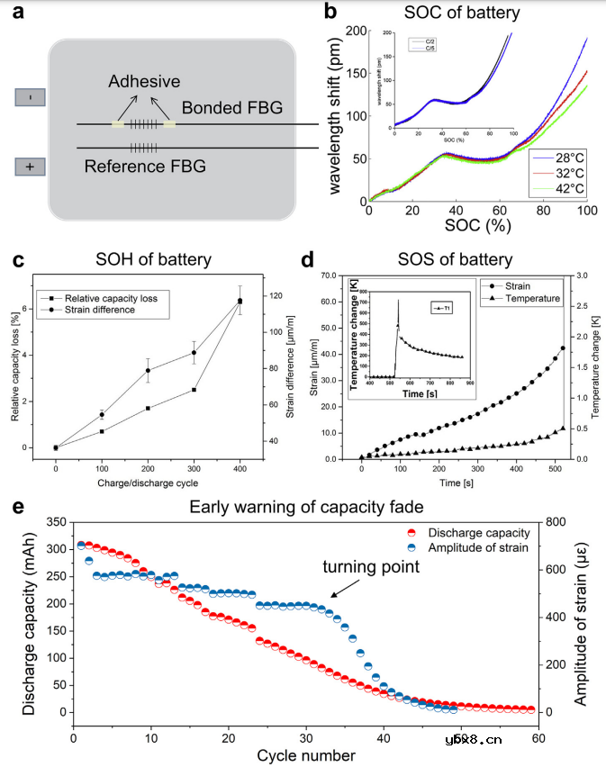 国家杰青黄云辉教授/李真教授：光纤传感技术在可充电电池健康监测中的应用