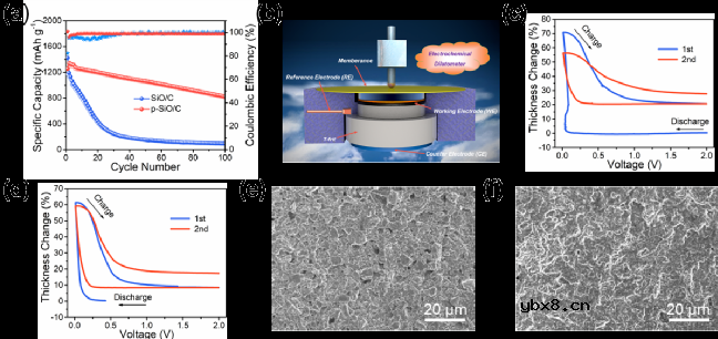 调控Li+溶剂化结构实现硅基负极高效预锂化 调控Li+溶剂化结构实现硅基负极高效预锂化