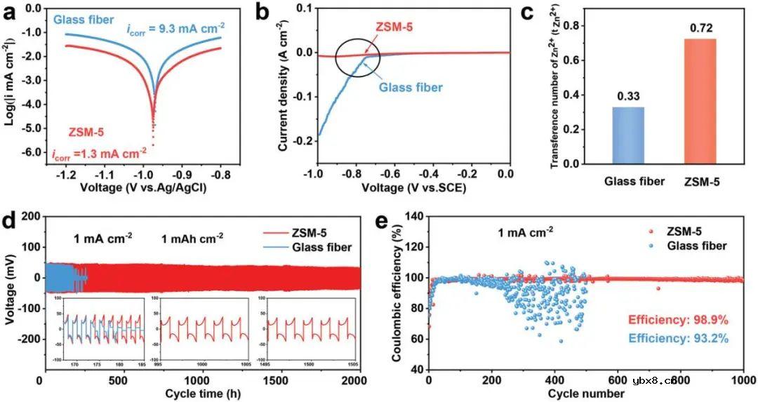 分子筛电解质膜助力超长寿命锌离子电池