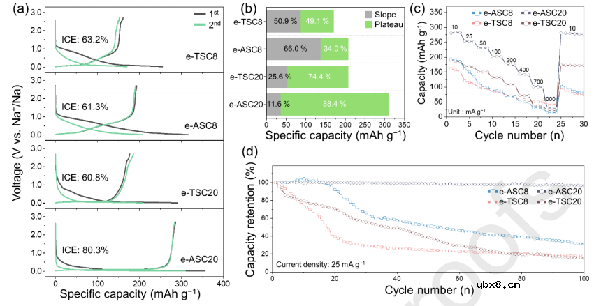 通过钠离子电池负极从单一前体选择性合成软碳和硬碳