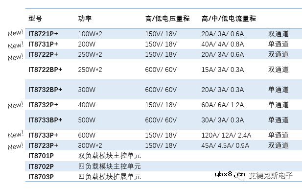 新款IT8700P+高速多通道电子负载全线亮相！