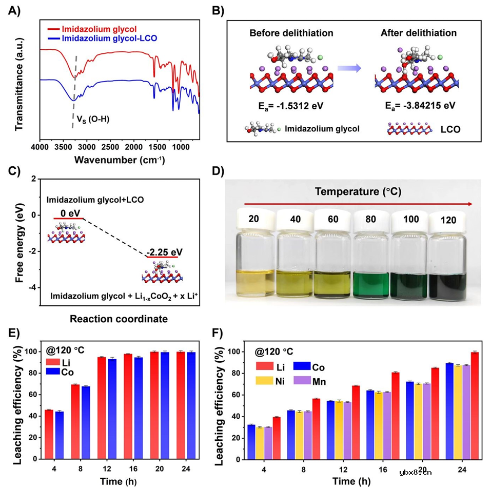 离子液体驱动正极还原法实现锂离子电池的绿色可持续回收