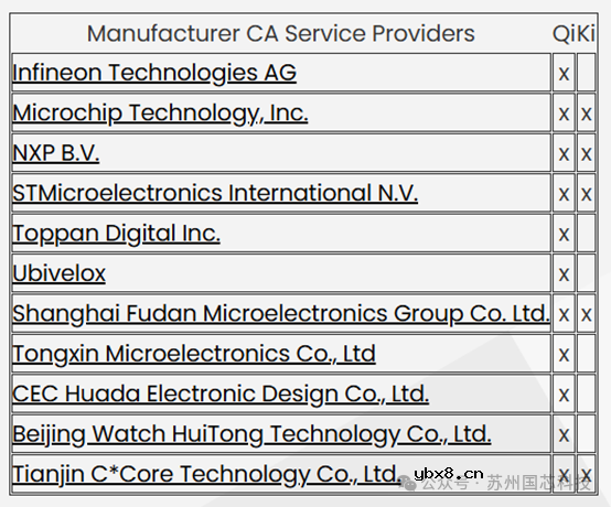 国芯科技全资子公司通过WPC无线充电MCSP认证