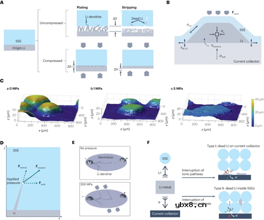 固态锂金属电池的外部压力研究 固态锂金属电池的外部压力研究