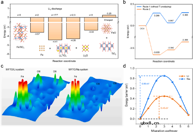 原位磁性测试揭示过渡金属化合物储锂/储钠性能差异根源