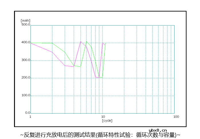 常见的二次电池评估试验