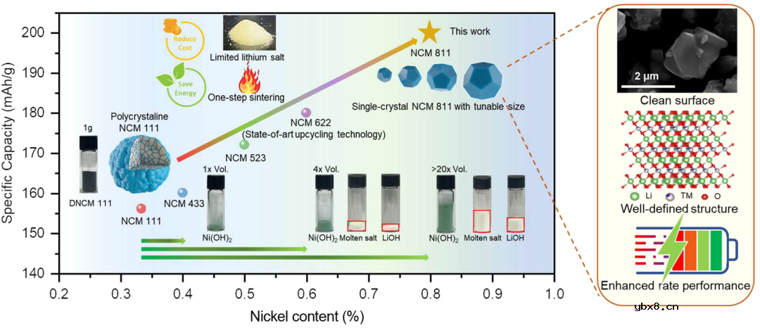 贫前驱体将废LiNi0.33Co0.33Mn0.33O2转变为单晶富镍正极研究