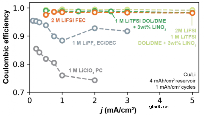 Li+交换电流密度和CE关系如何?最佳SEI该如何设计? Li+交换电流密度和CE关系如何?最佳SEI该如何设计?