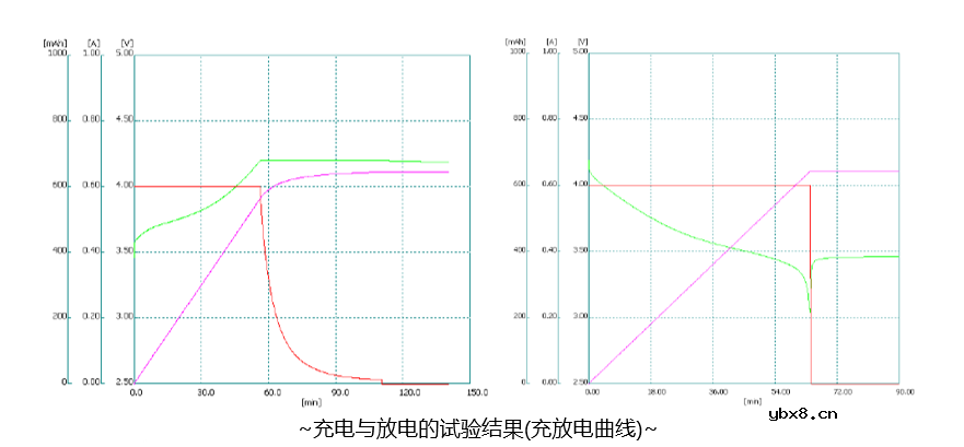 常见的二次电池评估试验