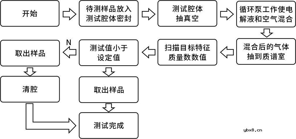 海瑞思质谱检漏系统助力电池泄漏的检测