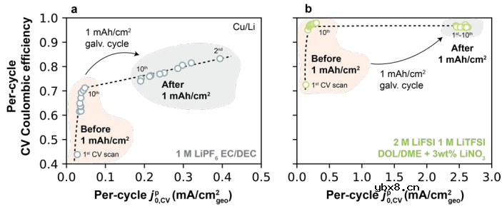 影响库伦效率的新因素—锂离子交换速率 影响库伦效率的新因素—锂离子交换速率