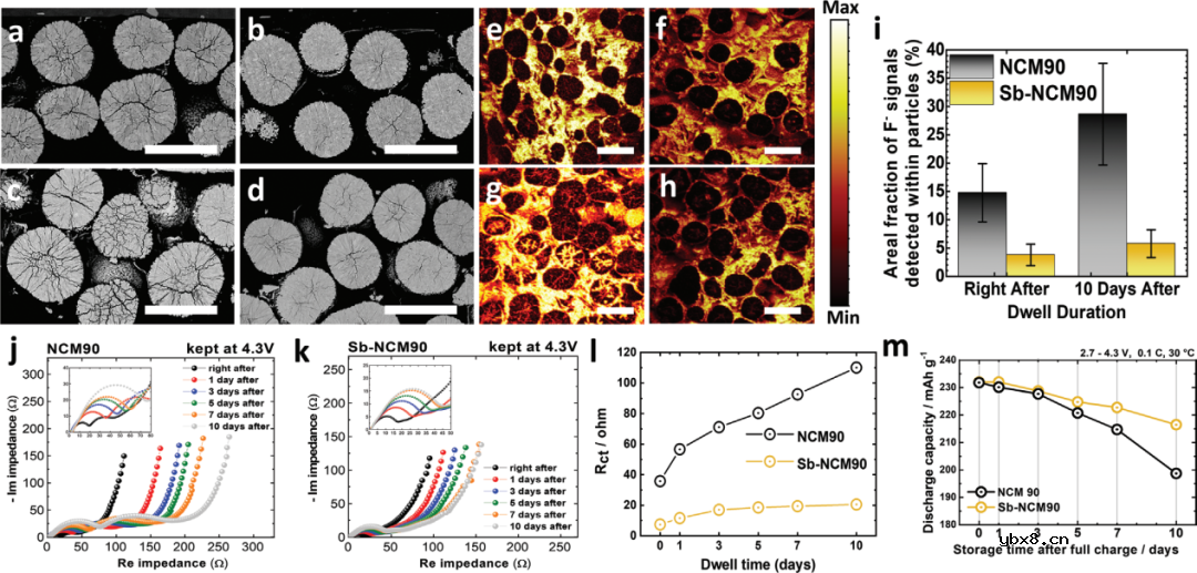 高镍正极在满电状态下的降解机理及锑掺杂改性