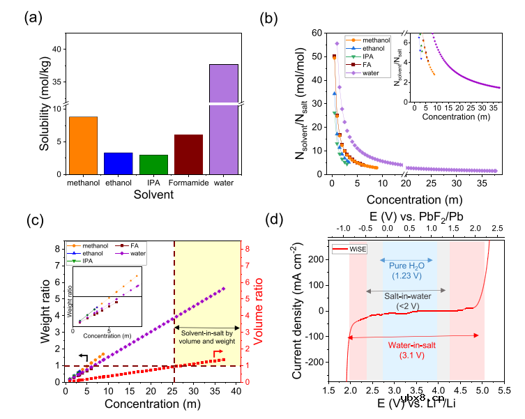 用于氟离子电池的溶剂型盐电解质