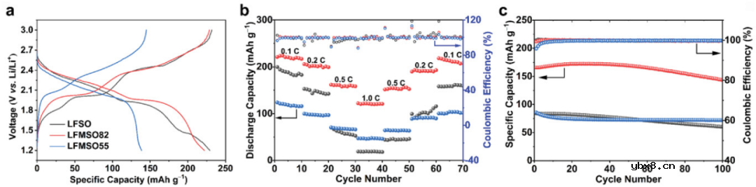 高容量长循环反钙钛矿正极材料新突破