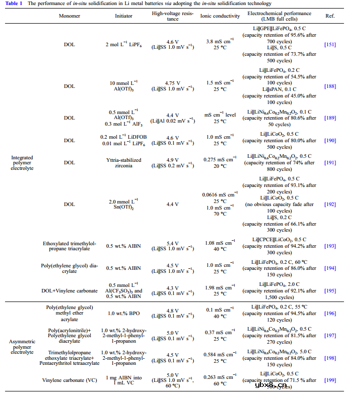 固态锂金属电池内部固化技术综述 固态锂金属电池内部固化技术综述