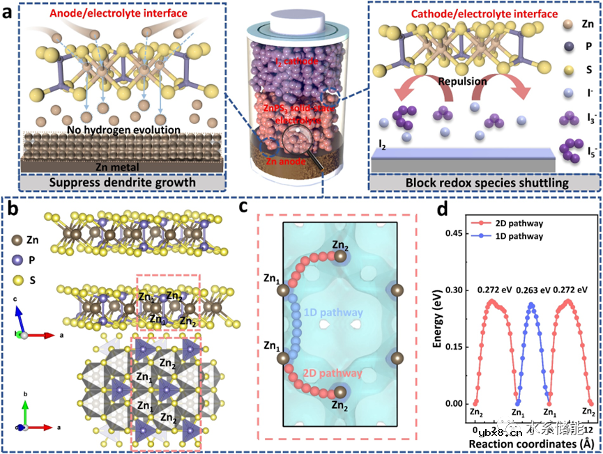 由无机ZnPS3固体电解质实现的稳定固态锌碘电池