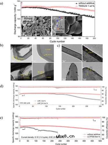 优化碳酸酯基电解液用于锂负极