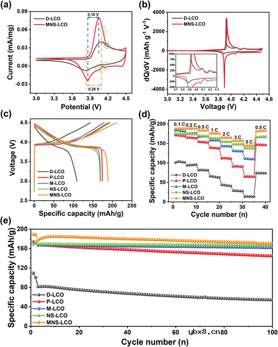 三合一策略实现废旧LiCoO2正极高效再生！
