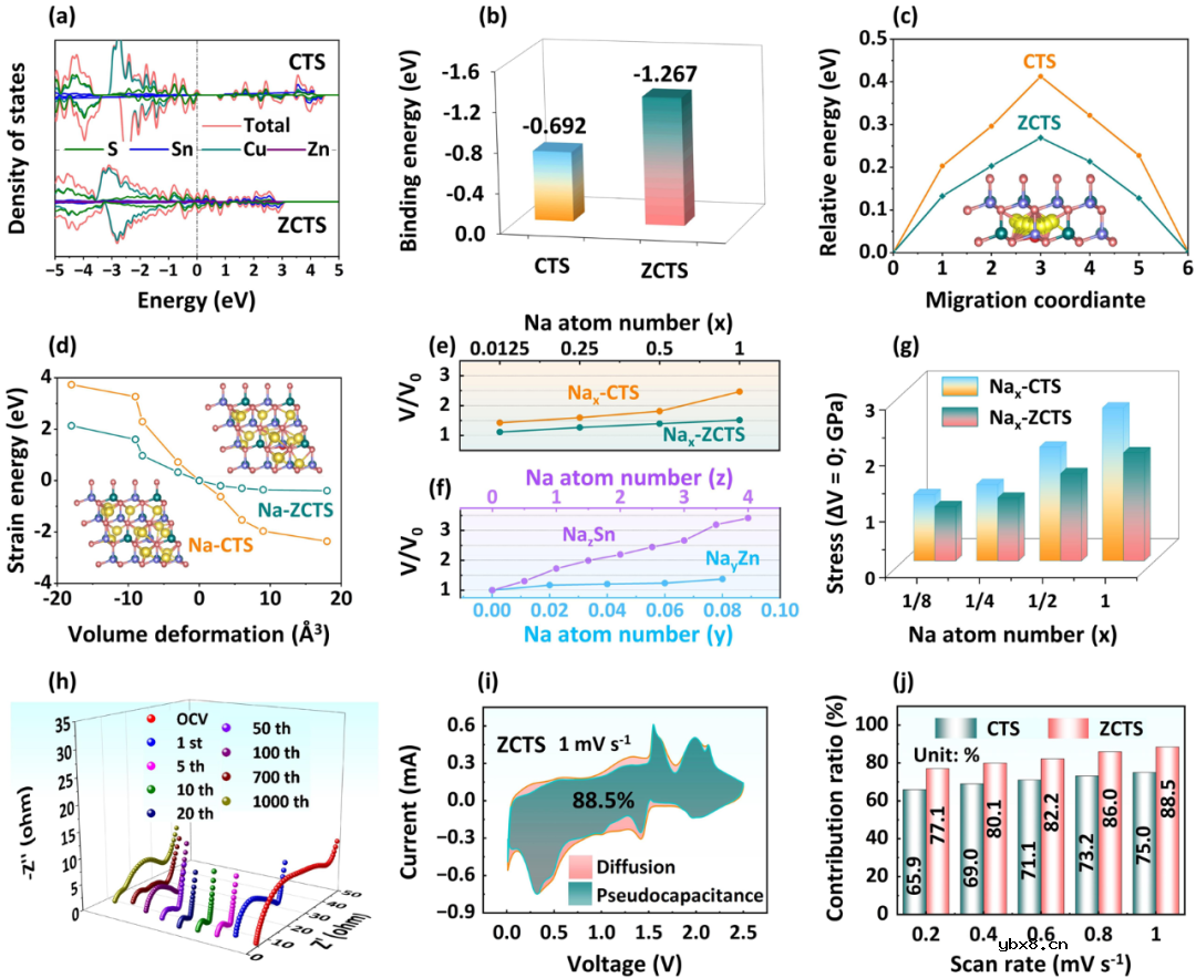 “材料结构-反应机制”协同调控铜基硫化物储钠研究 “材料结构-反应机制”协同调控铜基硫化物储钠研究