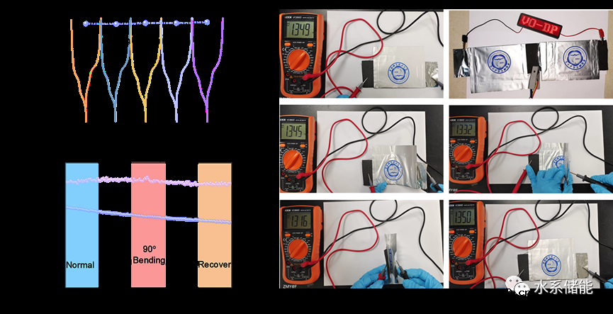 有机小分子插层钒氧化物实现长循环寿命水系锌离子电池
