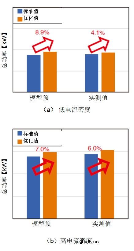 如何利用高斯过程回归模型建立燃料电池电堆功率预测模型？