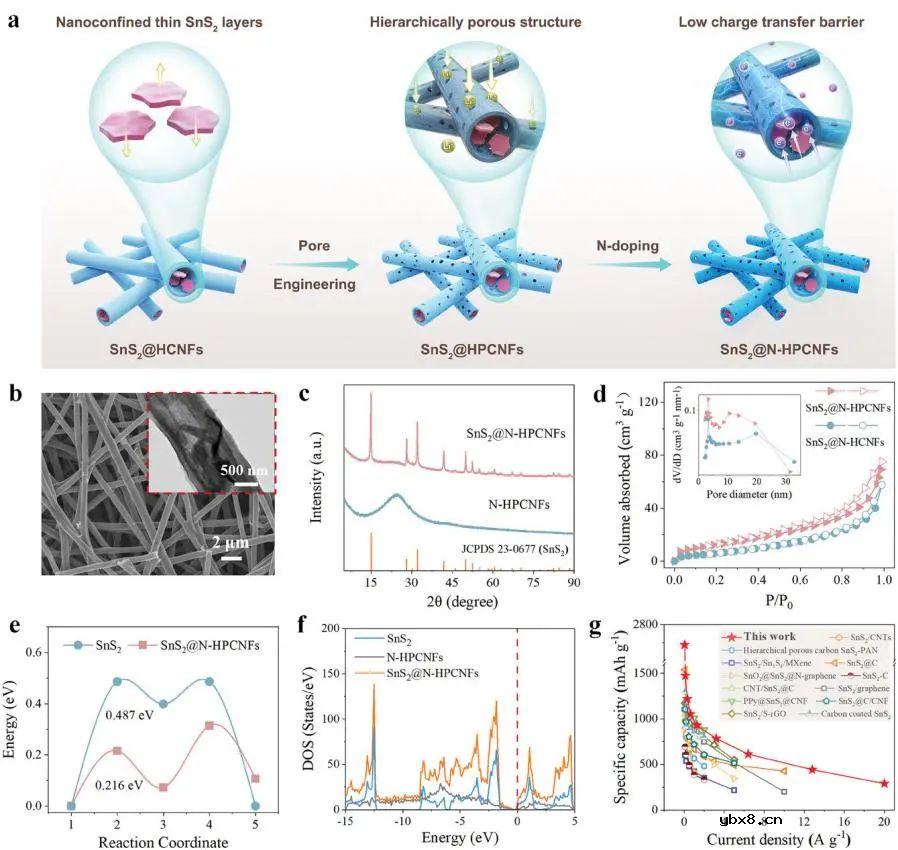 锂离子电池用SnS2@N-HPCNFs负极快速储能研究