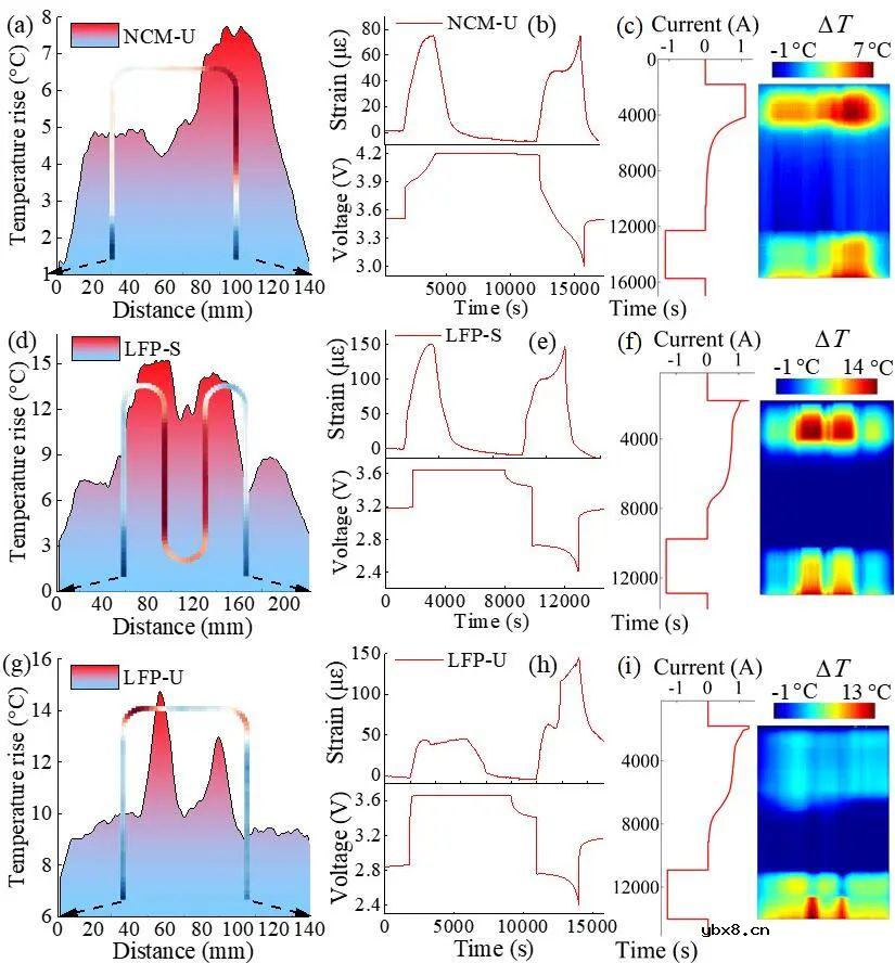 一体化功能极片实现无损监测锂电池内部温度