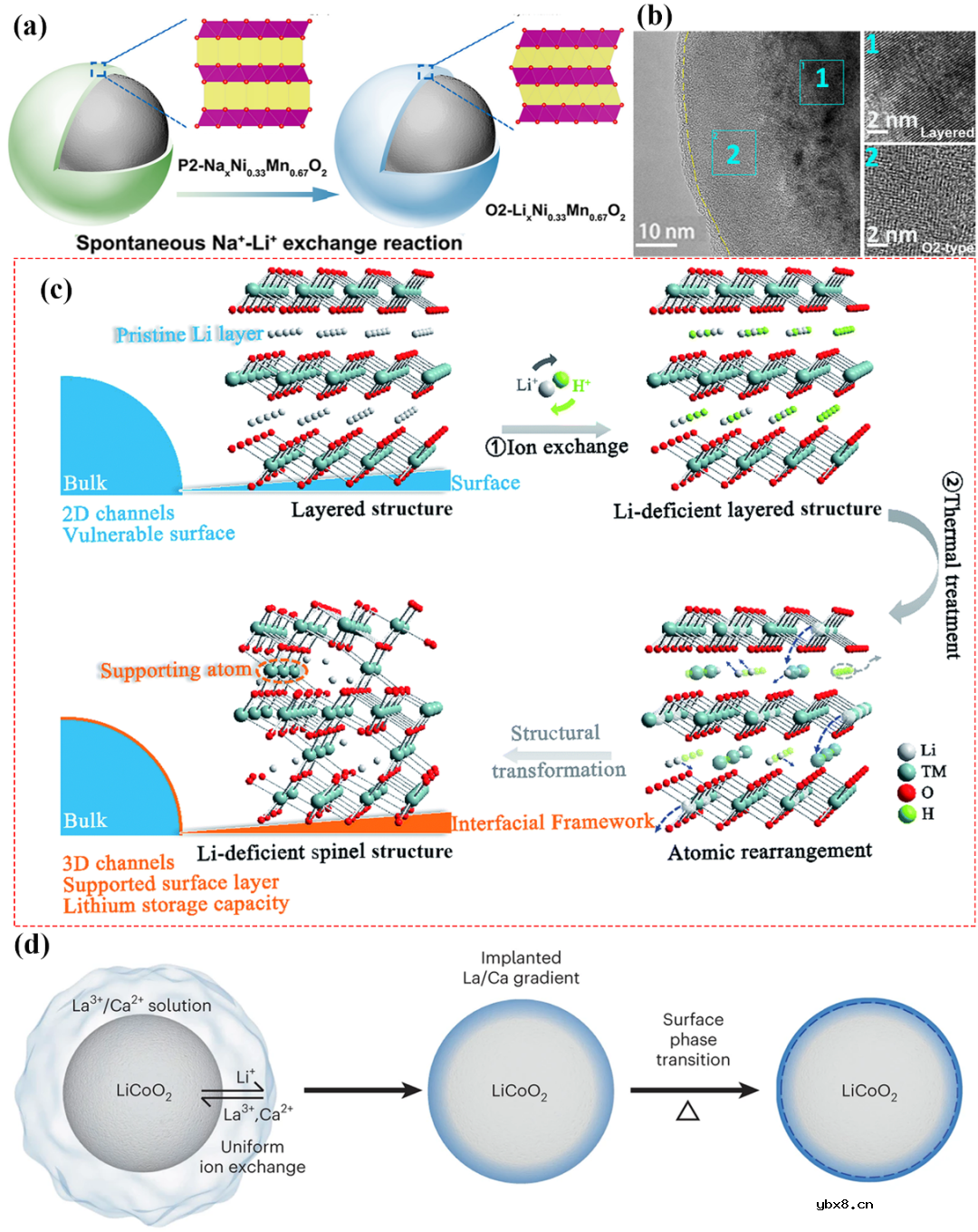 下一代锂电池高性能正极材料的设计思路-离子交换法