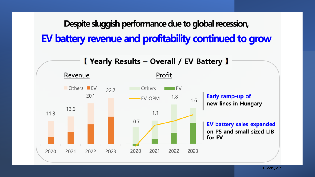 三星SDI的业绩:动力电池保持强劲增长 三星SDI的业绩:动力电池保持强劲增长