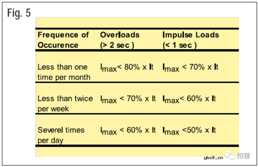 浅析动力电池熔断器的基础知识及选型