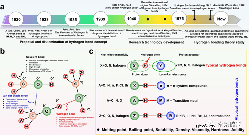全面论述水系电池中氢键关键作用! 全面论述水系电池中氢键关键作用!