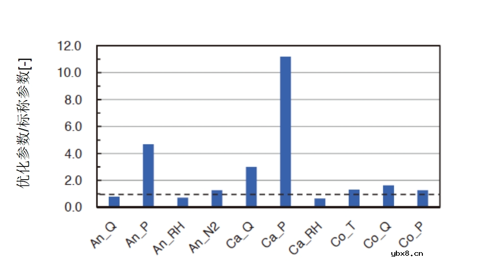 如何利用高斯过程回归模型建立燃料电池电堆功率预测模型？