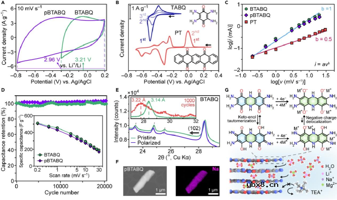 介绍容量高达310mAh/g，充电仅需33秒的有机超级电容器