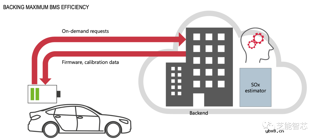 如何实现一种电动汽车云端电池管理系统设计？
