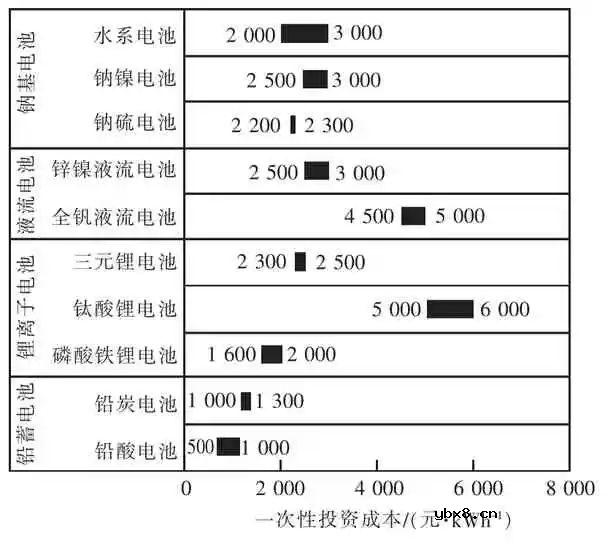 储能电池有哪些技术和发展领域？