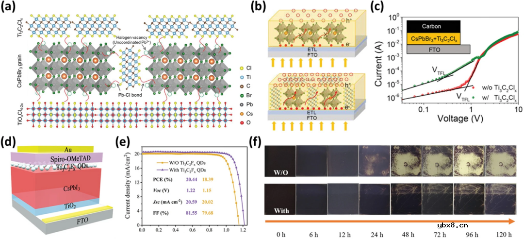 钙钛矿太阳能电池的MXenes界面工程综述