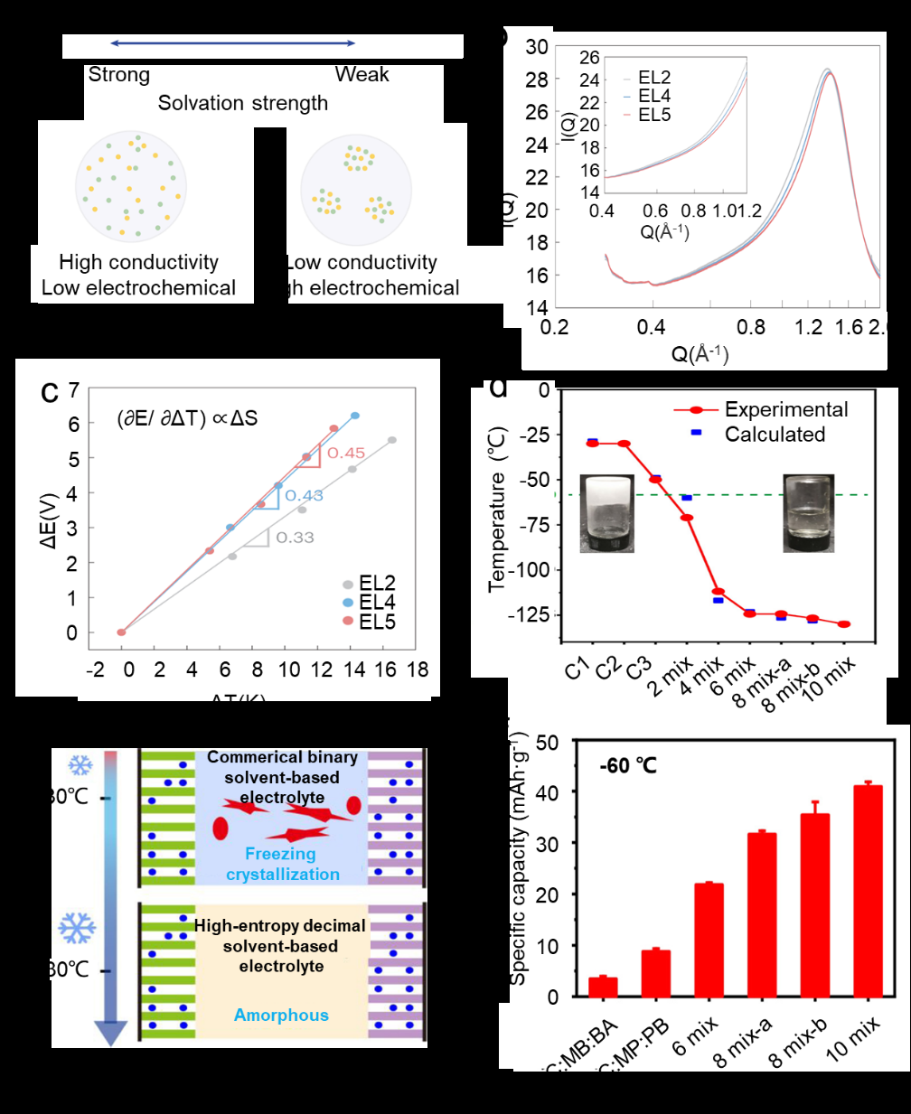 可充电电池中的高熵电解质设计