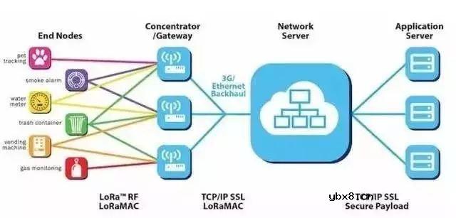 无线通信网络之LoRa技术介绍