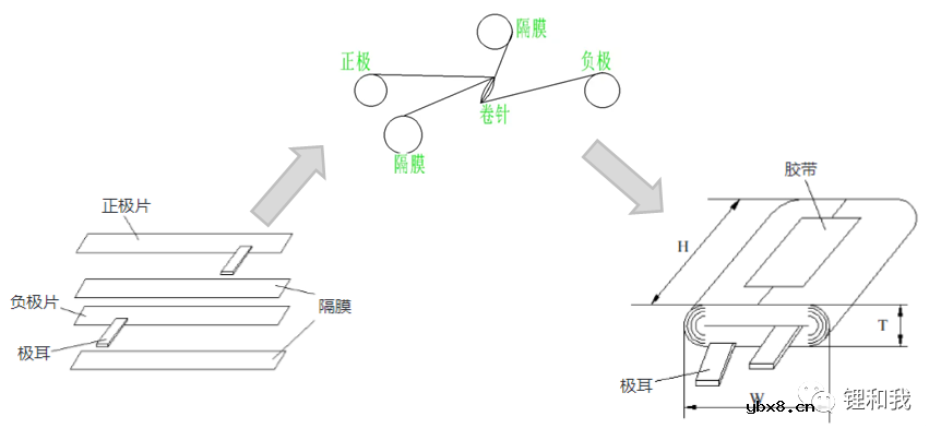 动力电池卷绕及性能缺陷和解决策略