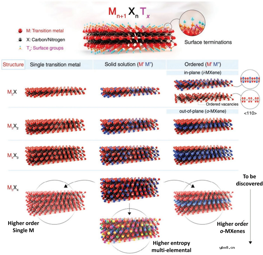 钙钛矿太阳能电池的MXenes界面工程综述