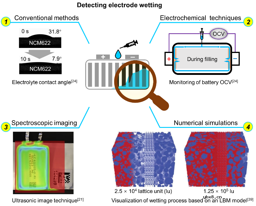 深入剖析电毛细效应加速电池浸润的方法