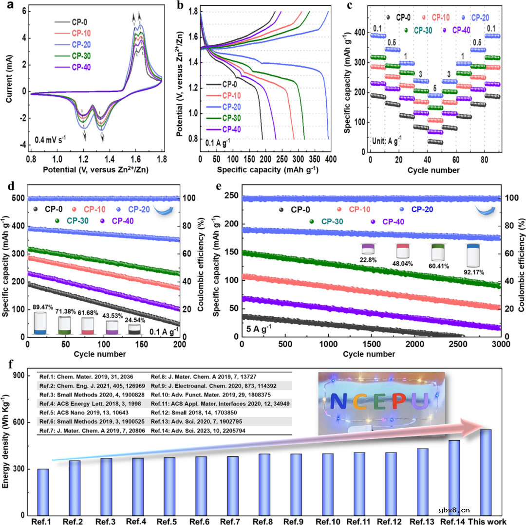 开发一种生物兼容性水系Zn-MnO2电池正极—生物质碳集成策略