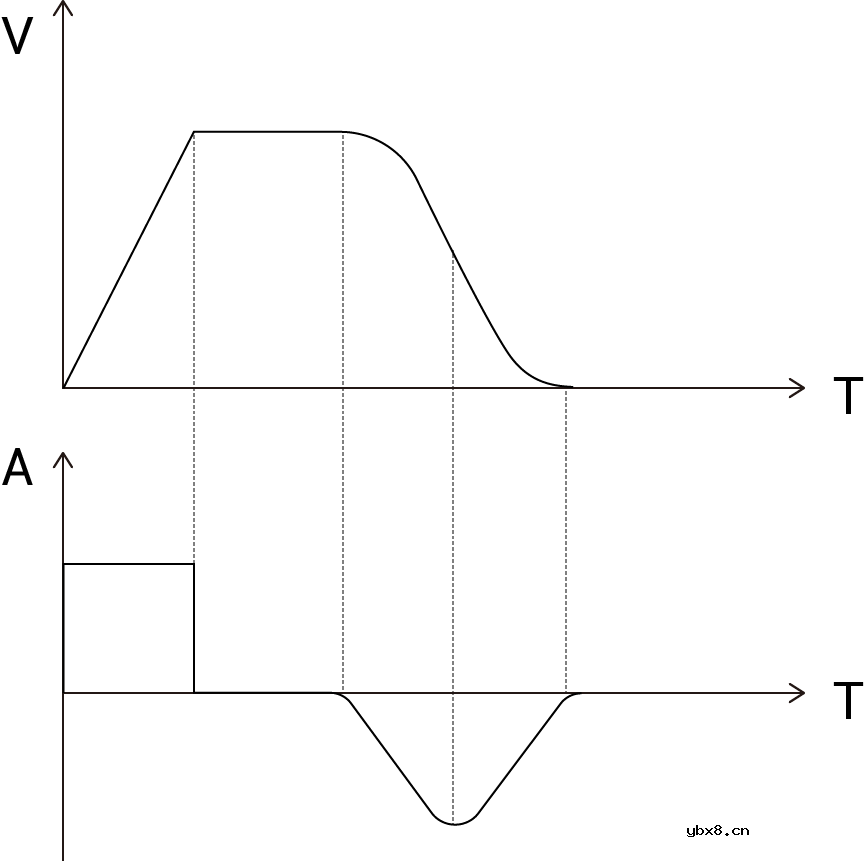 正运动控制器ZMC432的SS曲线可实现高精度焊接工艺的需求