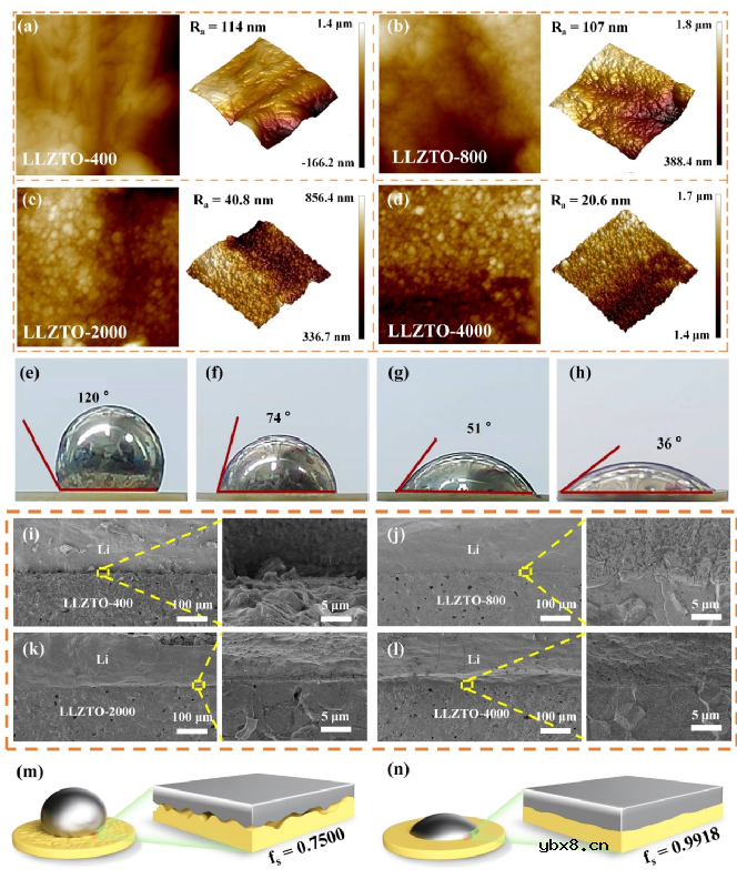 揭示表面微观结构对石榴石型电解质的Li润湿性和界面离子传输的影响 揭示表面微观结构对石榴石型电解质的Li润湿性和界面离子传输的影响