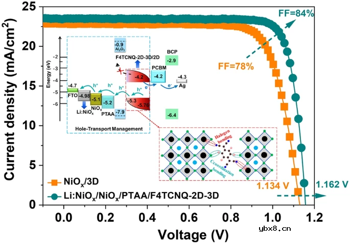 基于空穴传输管理实现效率超过23%的稳定反式钙钛矿太阳能电池