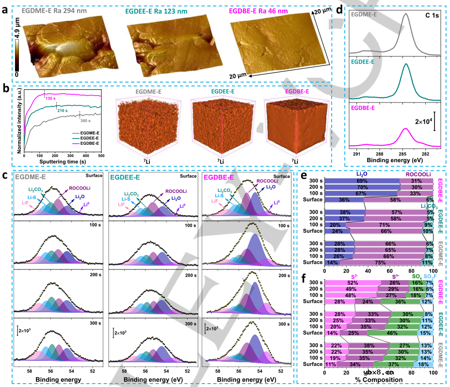 无F醚设计！稳定高温NCM811-Li电池界面