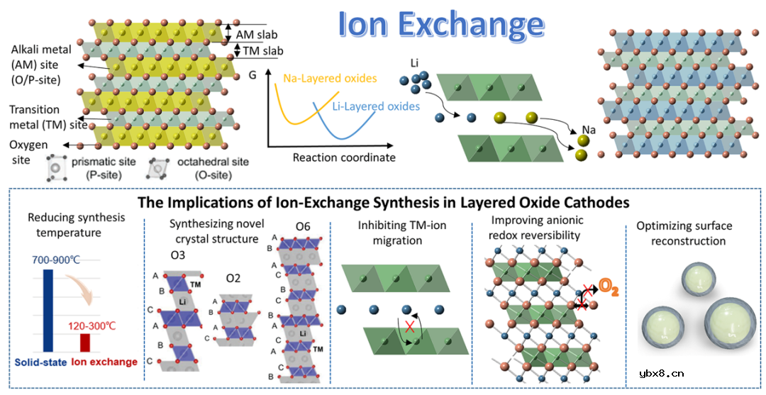 下一代锂电池高性能正极材料的设计思路-离子交换法