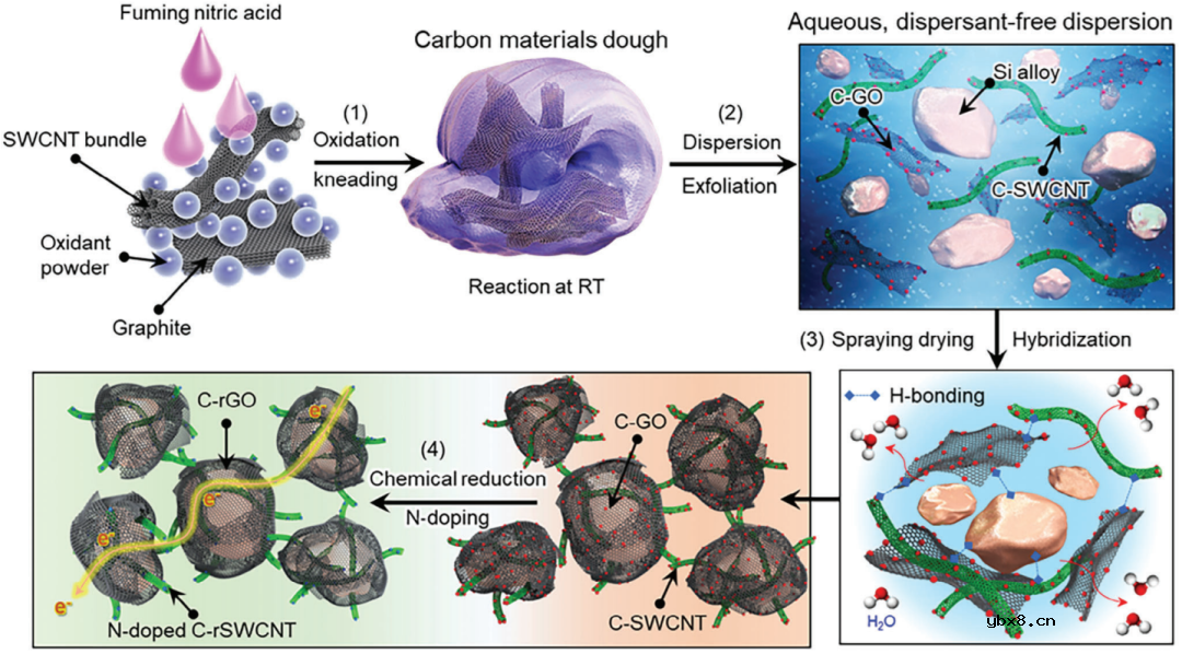 无分散剂胶体与硅-纳米碳界面工程制备高性能锂离子电池负极材料